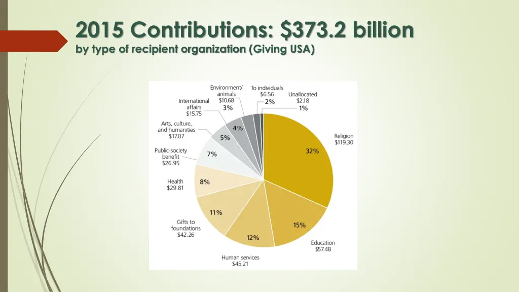 2015 contributions 373 2 billion by type