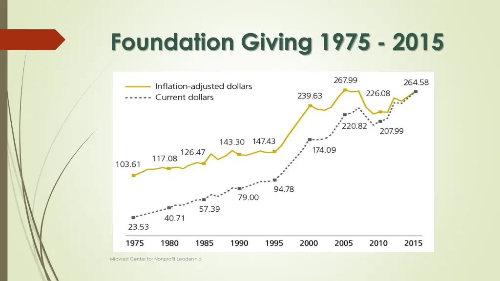 foundation giving 1975 2015