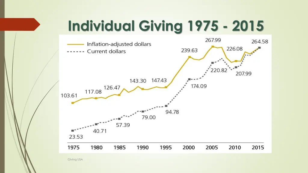 individual giving 1975 2015