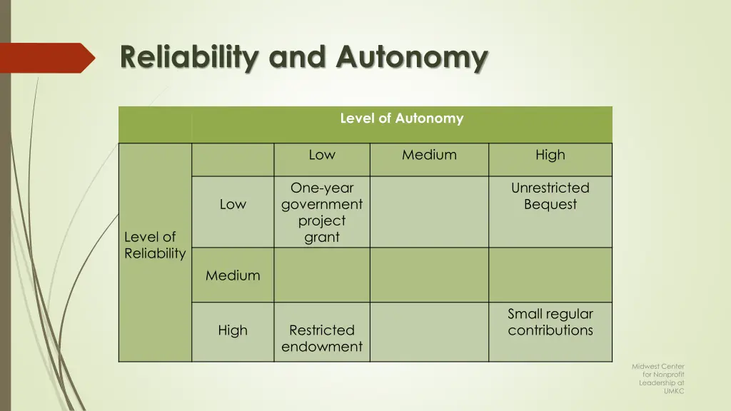 reliability and autonomy