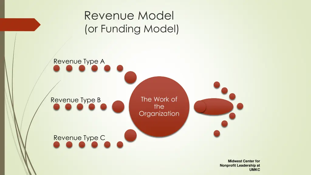 revenue model or funding model