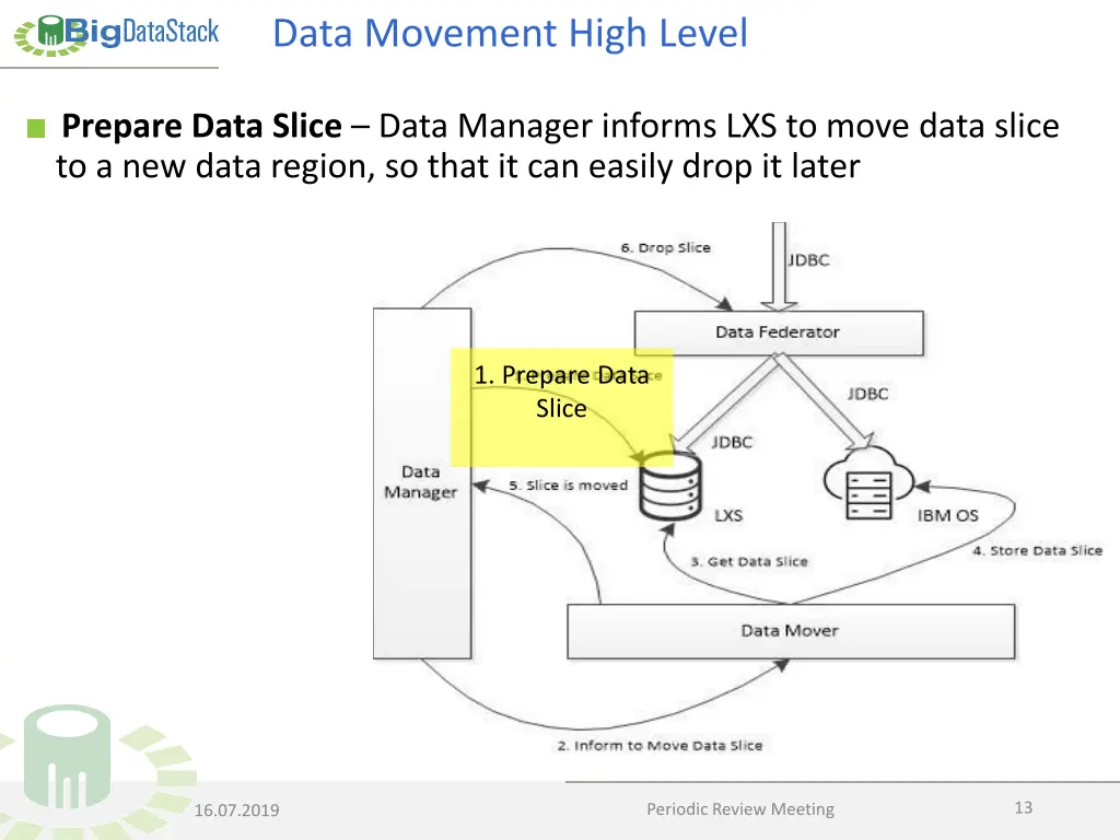 data movement high level 1