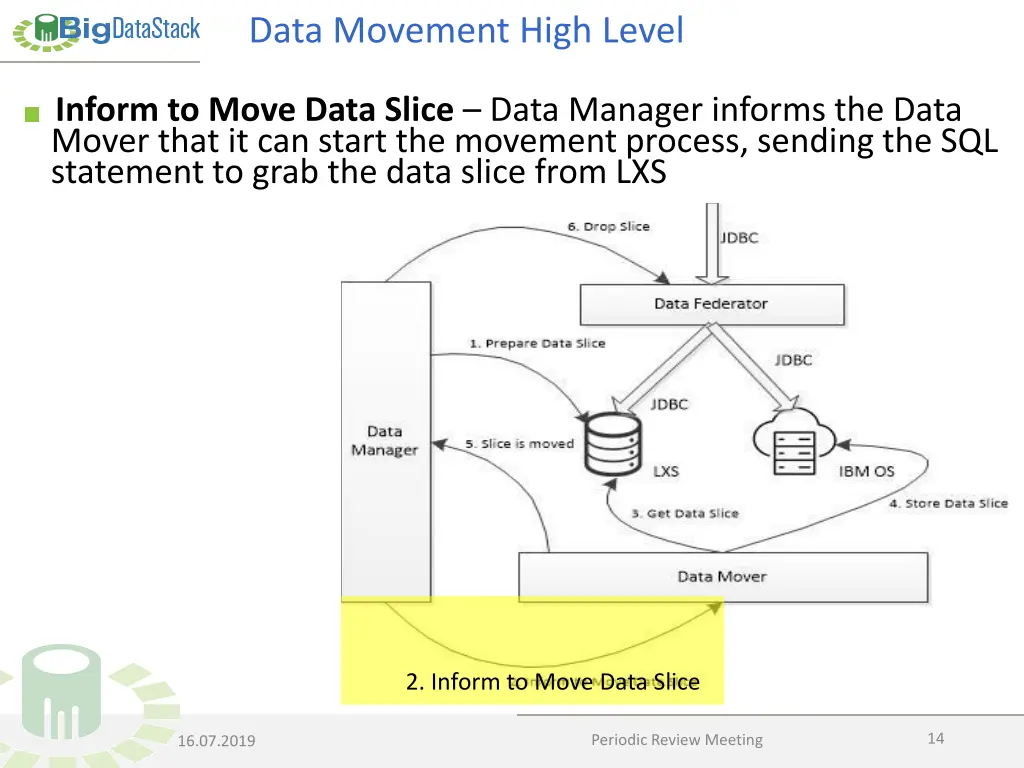 data movement high level 2