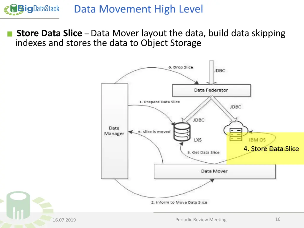 data movement high level 4