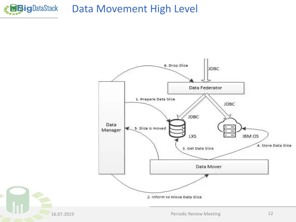 data movement high level