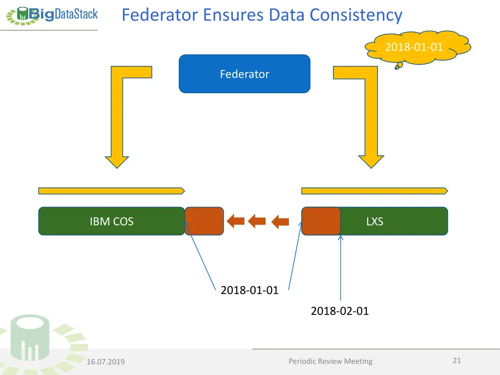 federator ensures data consistency 1