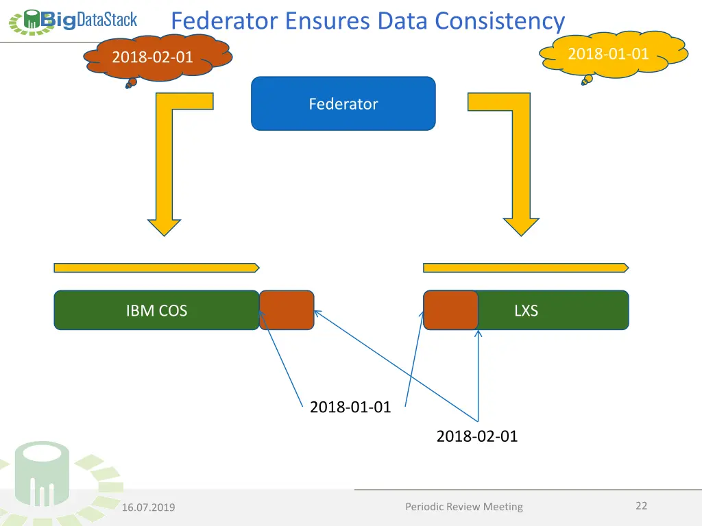 federator ensures data consistency 2