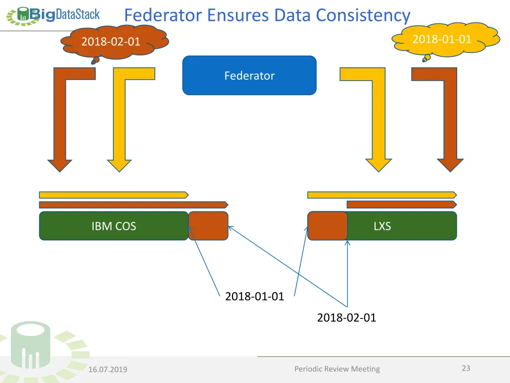 federator ensures data consistency 3