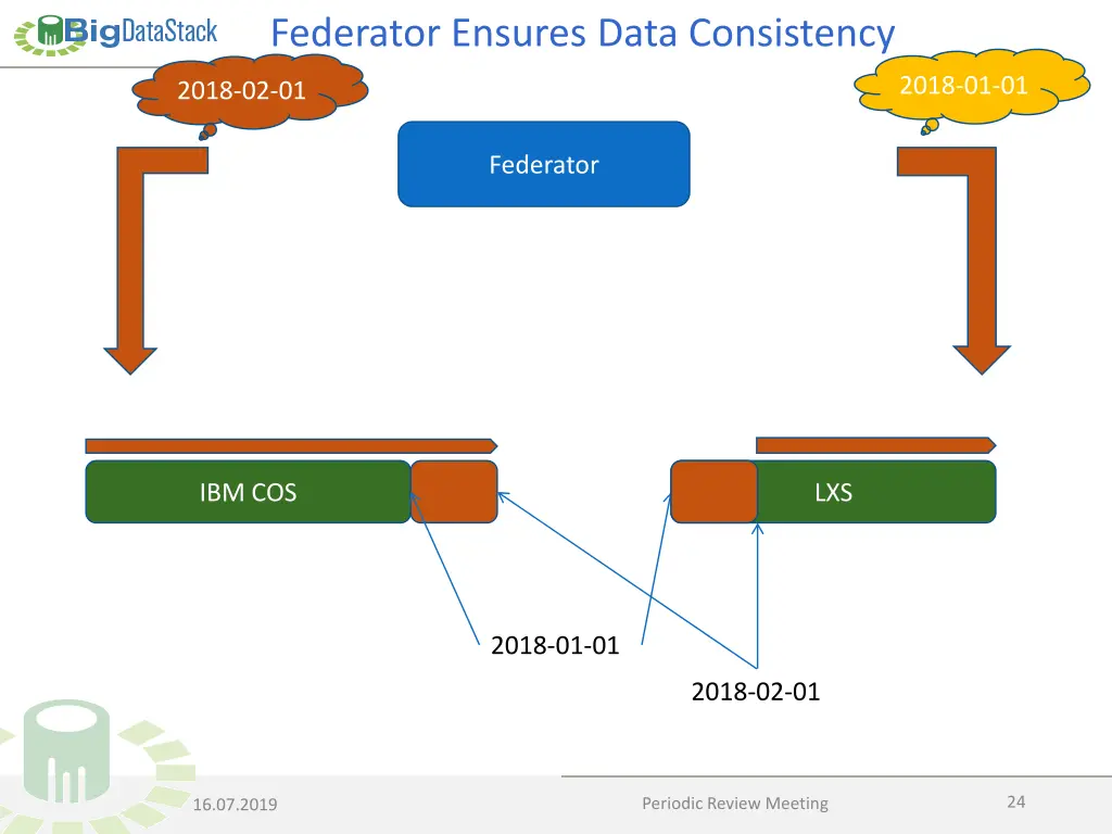 federator ensures data consistency 4