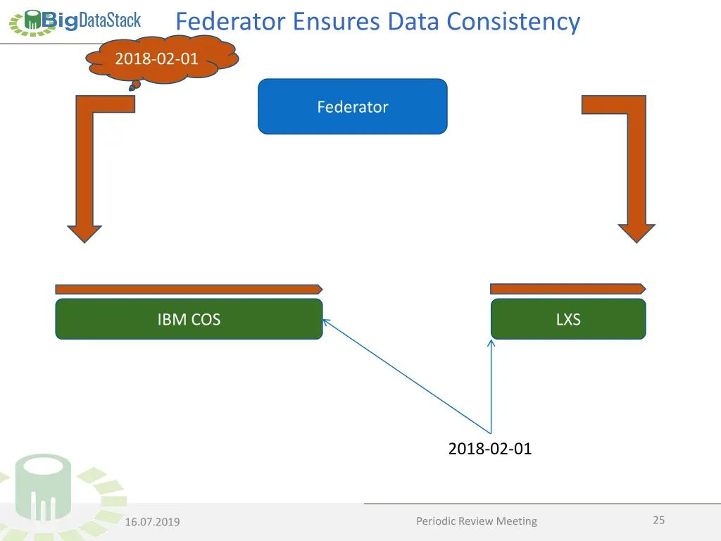 federator ensures data consistency 5
