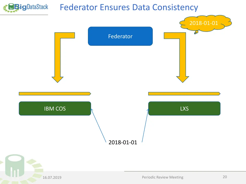 federator ensures data consistency