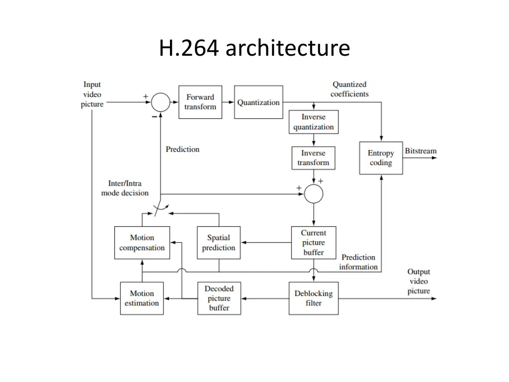 h 264 architecture