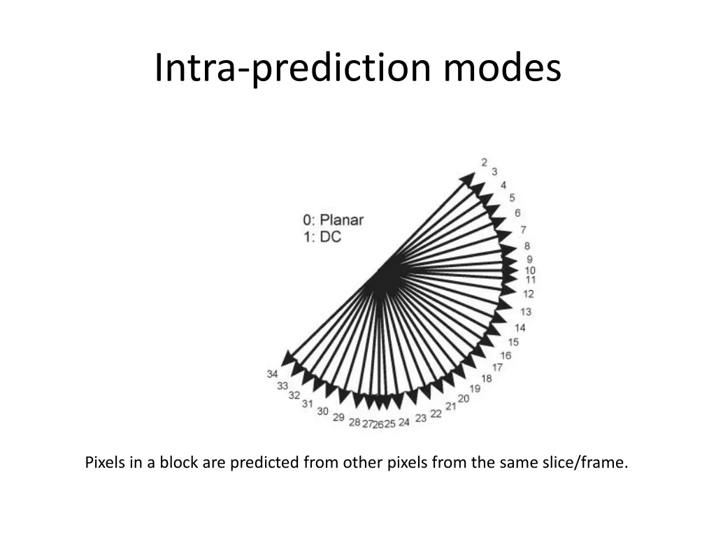 intra prediction modes
