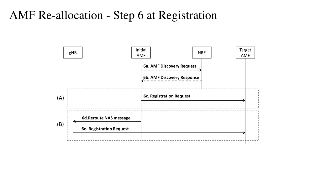 amf re allocation step 6 at registration