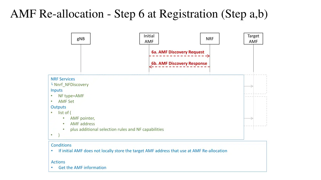 amf re allocation step 6 at registration step a b