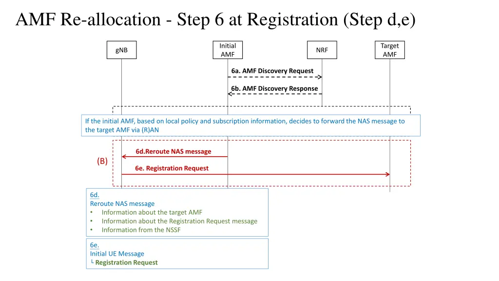 amf re allocation step 6 at registration step d e