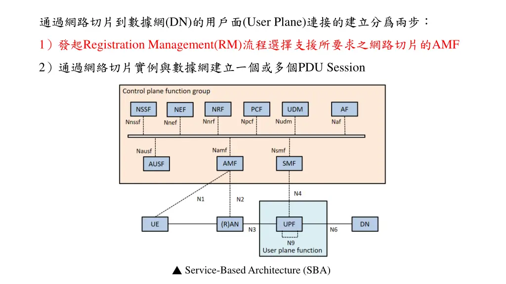 dn user plane