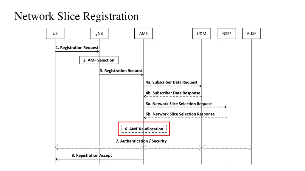 network slice registration 1