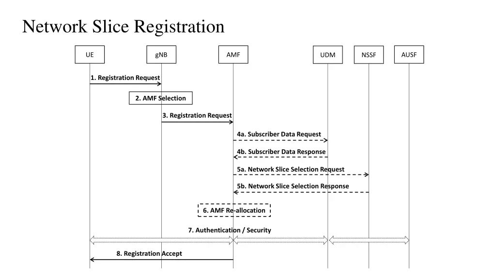 network slice registration