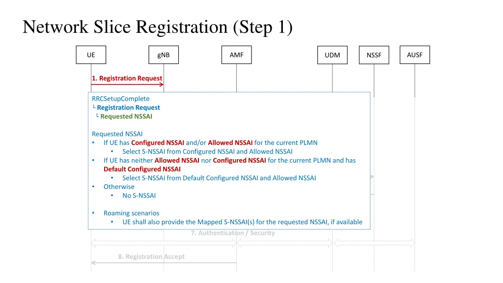 network slice registration step 1
