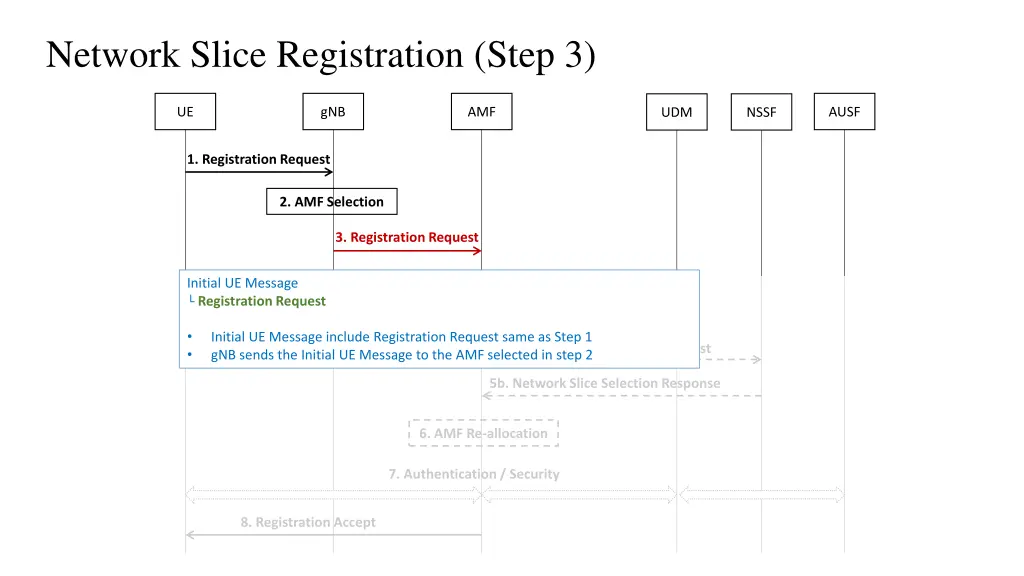network slice registration step 3