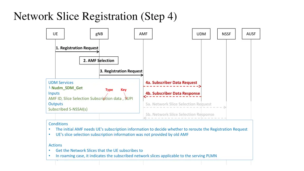 network slice registration step 4