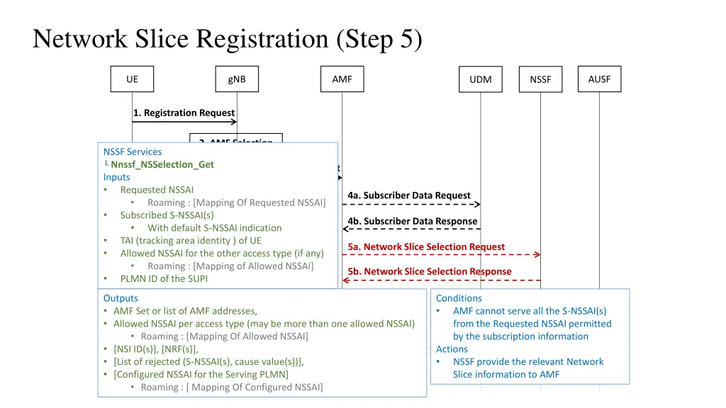 network slice registration step 5