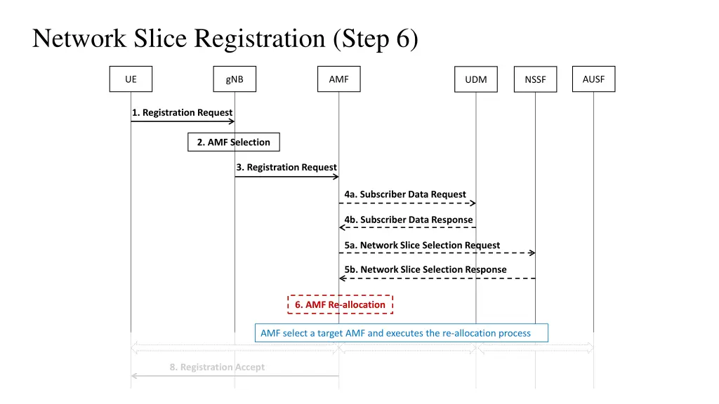 network slice registration step 6