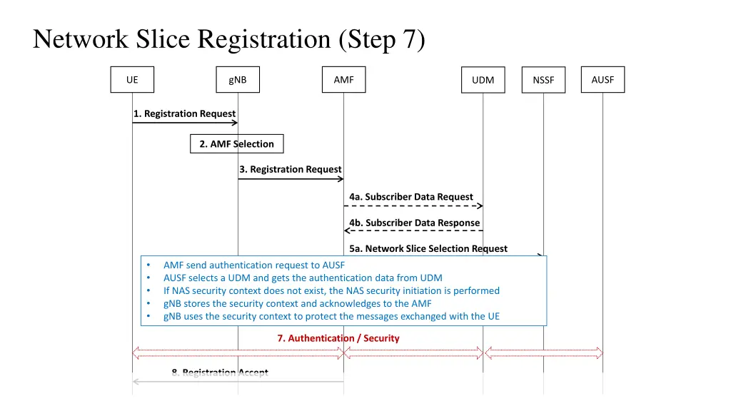 network slice registration step 7