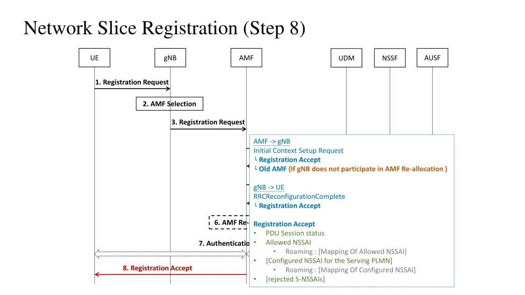 network slice registration step 8