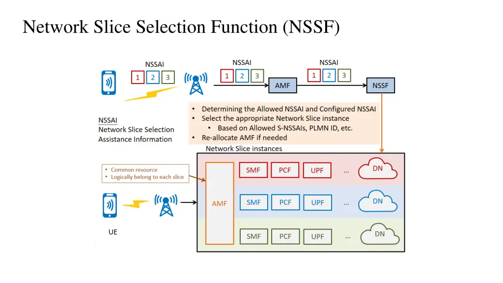 network slice selection function nssf