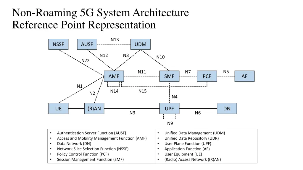 non roaming 5g system architecture reference