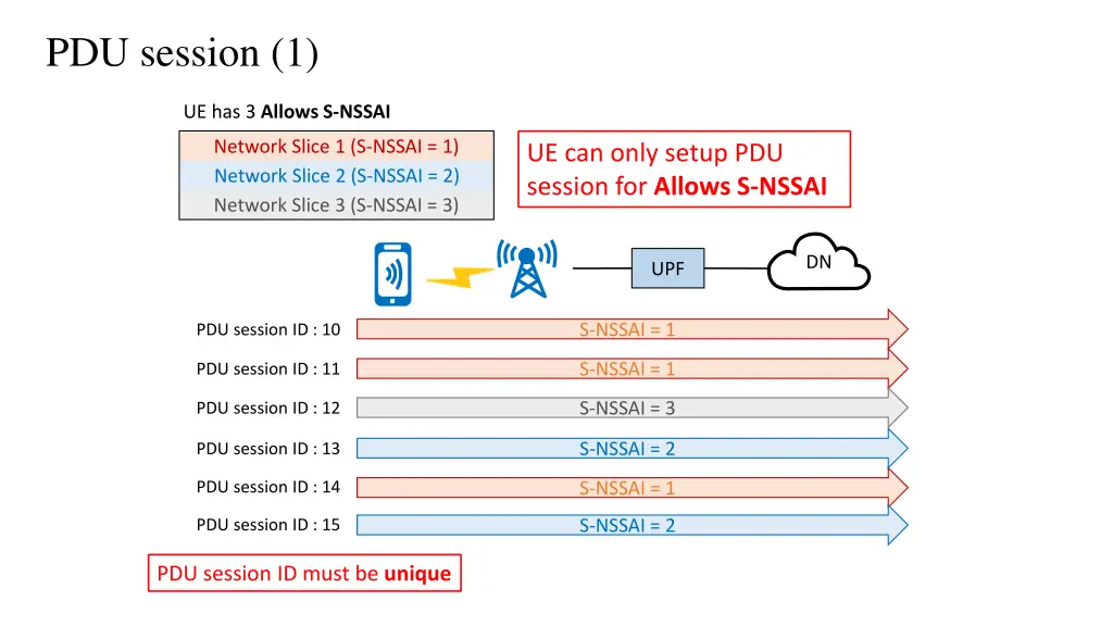 pdu session 1