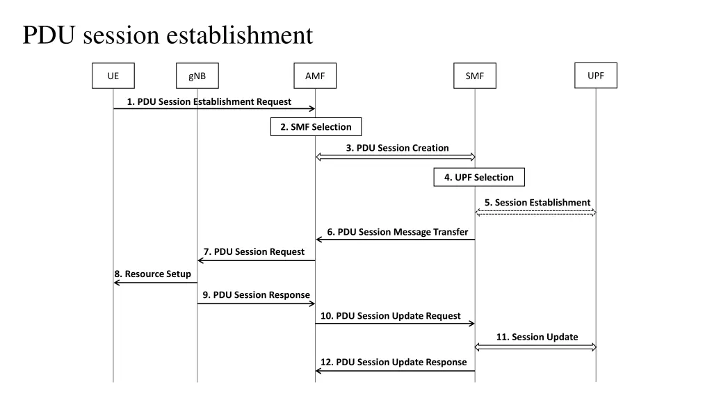 pdu session establishment