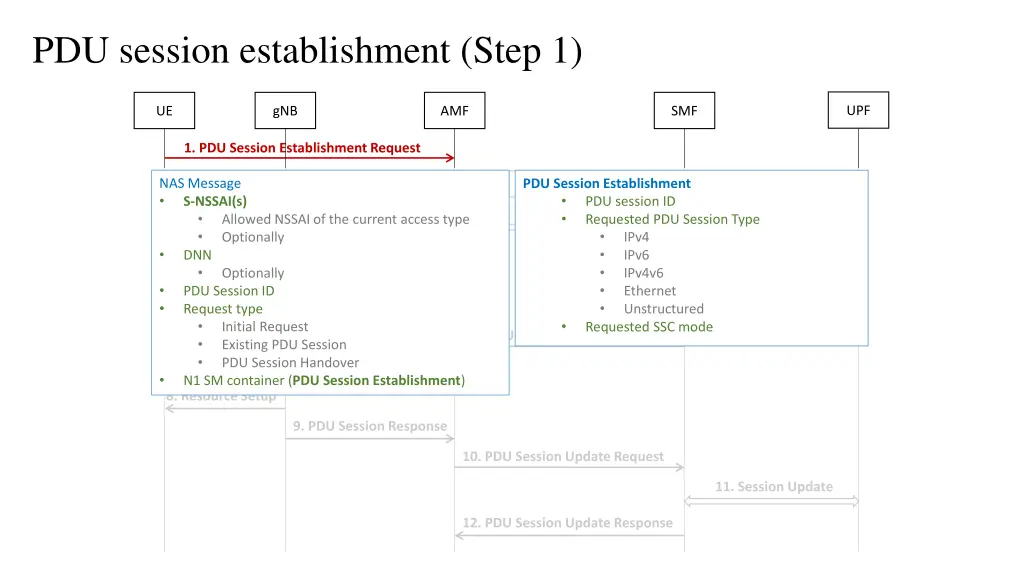 pdu session establishment step 1