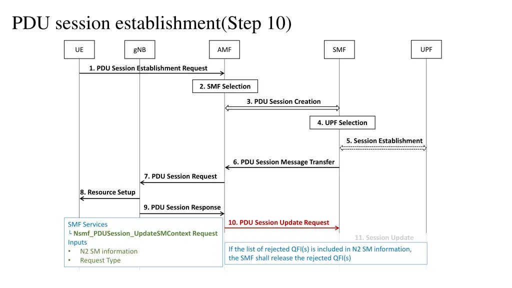 pdu session establishment step 10
