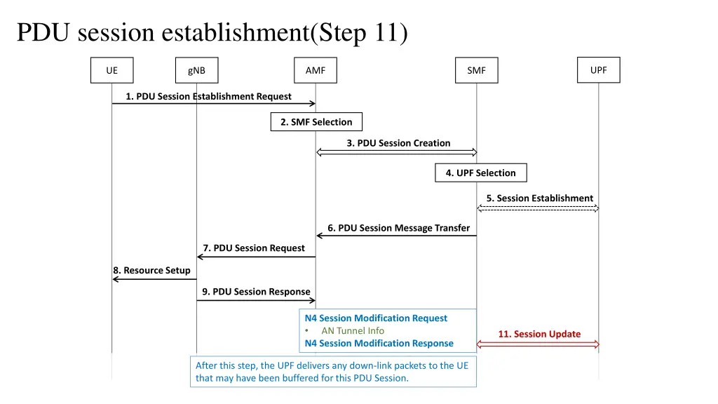 pdu session establishment step 11