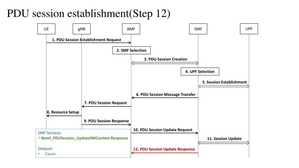 pdu session establishment step 12