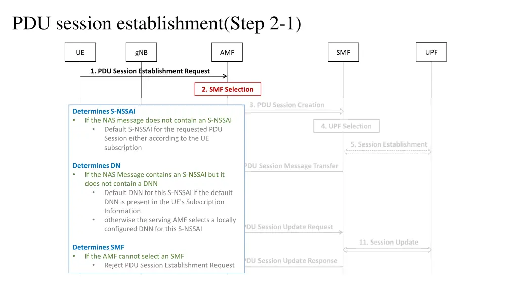 pdu session establishment step 2 1