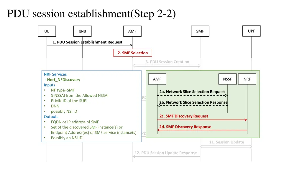 pdu session establishment step 2 2 1