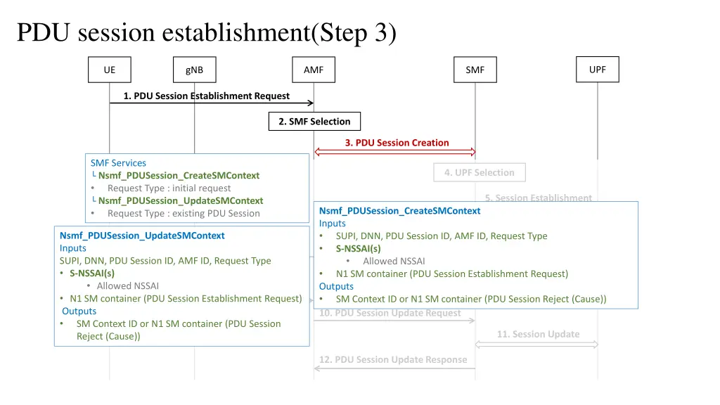 pdu session establishment step 3