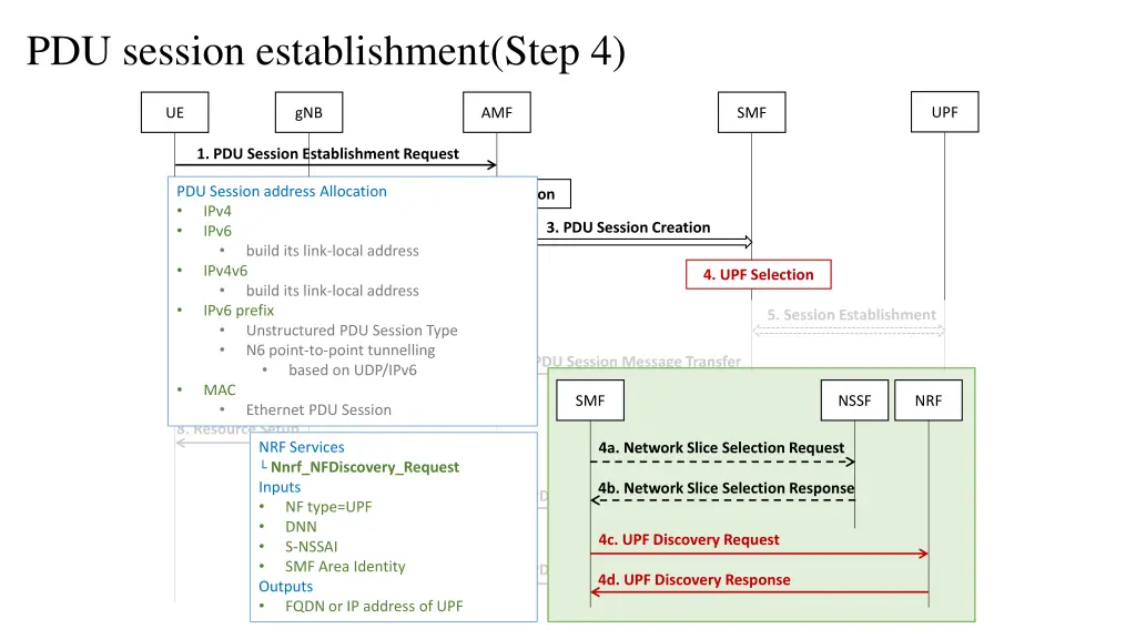 pdu session establishment step 4