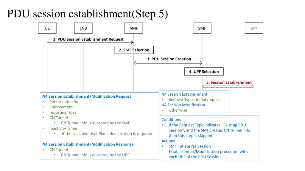 pdu session establishment step 5