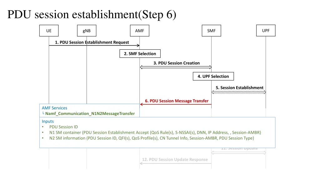 pdu session establishment step 6