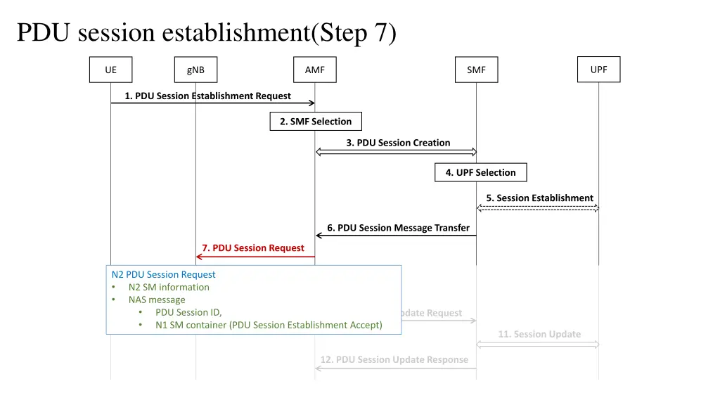 pdu session establishment step 7