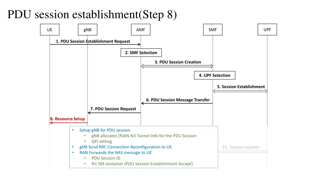 pdu session establishment step 8