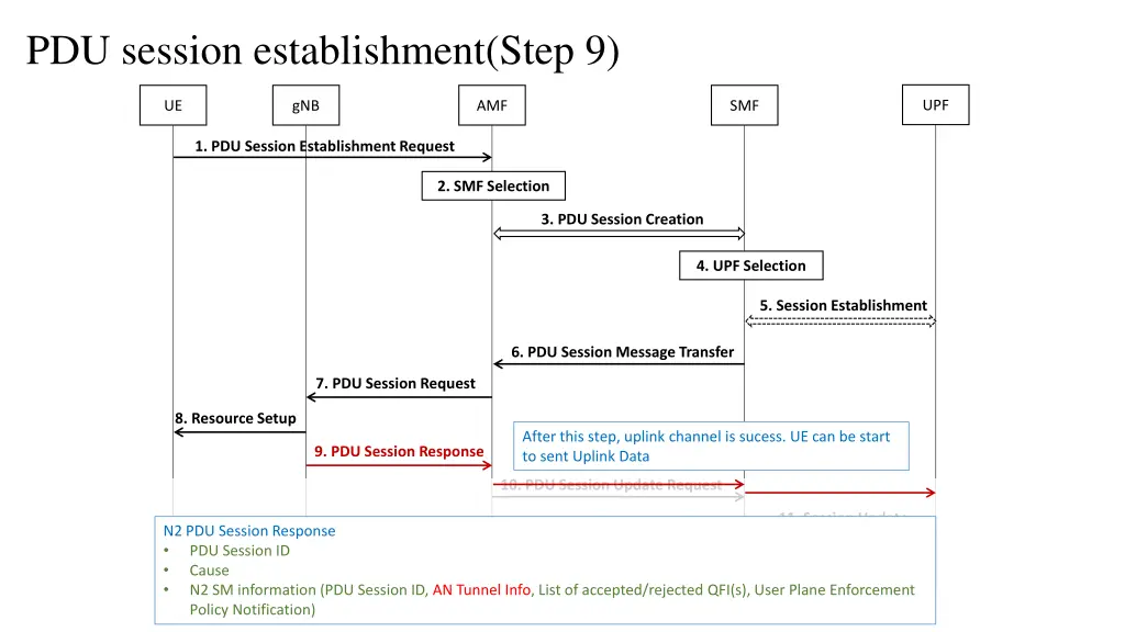 pdu session establishment step 9
