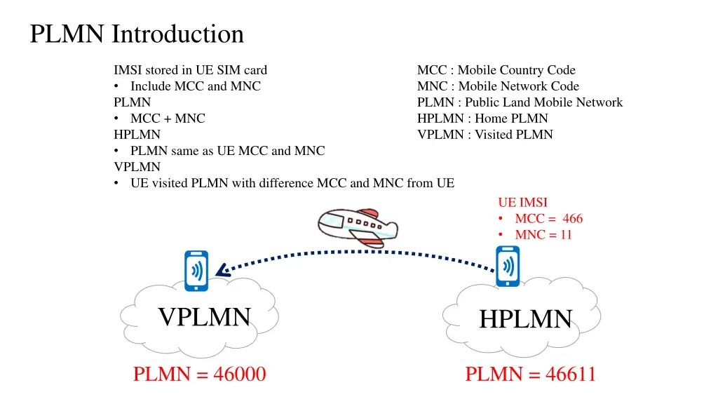 plmn introduction