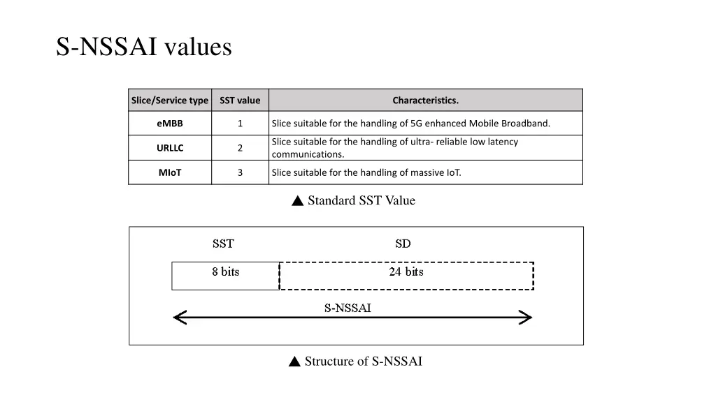 s nssai values