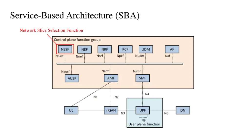 service based architecture sba